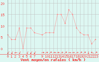 Courbe de la force du vent pour Brescia / Montichia