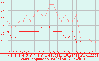 Courbe de la force du vent pour Melle (Be)