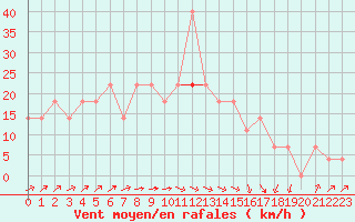Courbe de la force du vent pour Banatski Karlovac