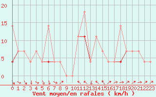 Courbe de la force du vent pour Jan Mayen