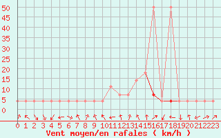 Courbe de la force du vent pour Saint Veit Im Pongau