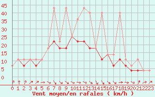 Courbe de la force du vent pour Lublin Radawiec