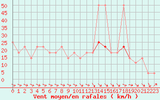 Courbe de la force du vent pour Schmittenhoehe