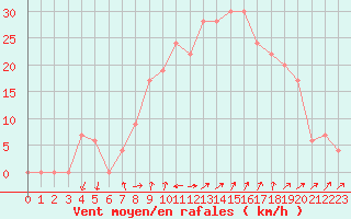 Courbe de la force du vent pour Cap Mele (It)