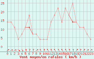 Courbe de la force du vent pour Idre