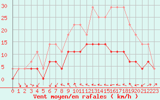 Courbe de la force du vent pour Hultsfred Swedish Air Force Base