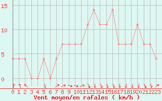 Courbe de la force du vent pour Novi Sad Rimski Sancevi