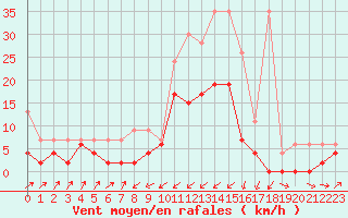 Courbe de la force du vent pour Zermatt