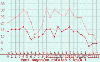 Courbe de la force du vent pour Dijon / Longvic (21)