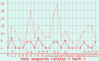 Courbe de la force du vent pour Elgoibar