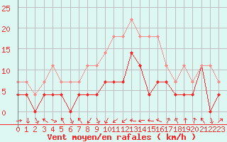 Courbe de la force du vent pour Sebes