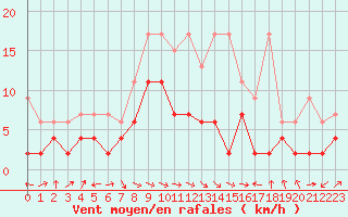 Courbe de la force du vent pour Altenrhein