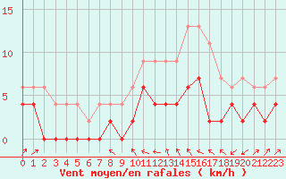 Courbe de la force du vent pour Auxerre-Perrigny (89)