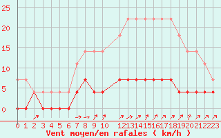 Courbe de la force du vent pour Eskilstuna