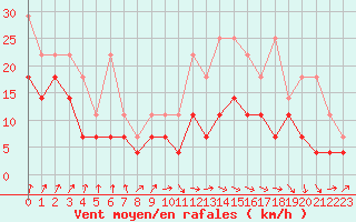 Courbe de la force du vent pour Aix-la-Chapelle (All)