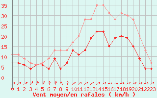 Courbe de la force du vent pour Bordeaux (33)