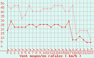 Courbe de la force du vent pour Schleiz