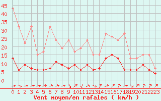 Courbe de la force du vent pour Ble - Binningen (Sw)