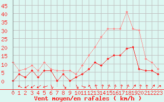 Courbe de la force du vent pour Orange (84)