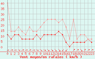 Courbe de la force du vent pour Melle (Be)