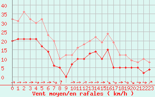 Courbe de la force du vent pour Laval (53)