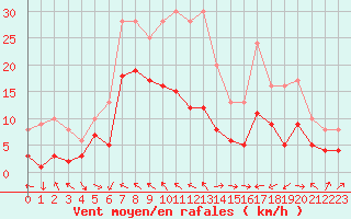 Courbe de la force du vent pour Weissenburg