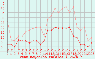 Courbe de la force du vent pour Chur-Ems