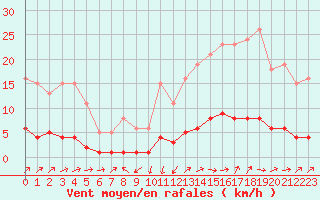 Courbe de la force du vent pour Grasque (13)