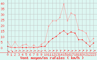 Courbe de la force du vent pour Christnach (Lu)