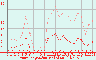 Courbe de la force du vent pour Sain-Bel (69)
