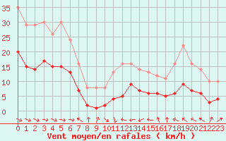 Courbe de la force du vent pour Plussin (42)