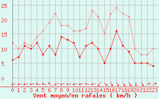 Courbe de la force du vent pour La Roche-sur-Yon (85)