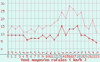 Courbe de la force du vent pour Ile Rousse (2B)