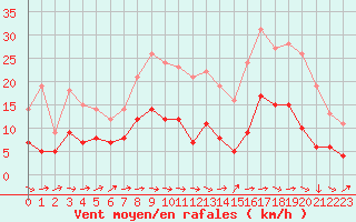 Courbe de la force du vent pour Langres (52) 