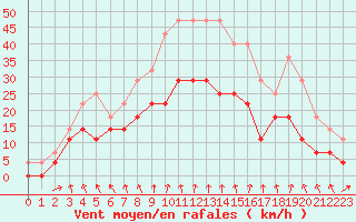 Courbe de la force du vent pour Ylinenjaervi