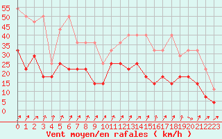 Courbe de la force du vent pour Fribourg (All)
