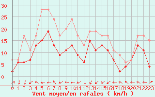 Courbe de la force du vent pour Ile Rousse (2B)