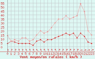 Courbe de la force du vent pour Paris - Montsouris (75)