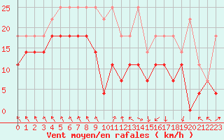 Courbe de la force du vent pour Spa - La Sauvenire (Be)