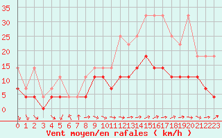 Courbe de la force du vent pour Anvers (Be)