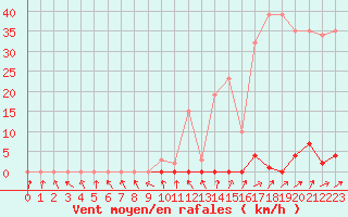 Courbe de la force du vent pour Treize-Vents (85)