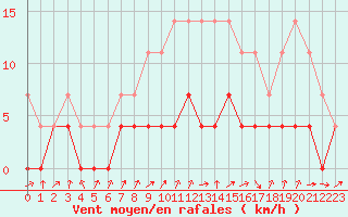 Courbe de la force du vent pour Tirgu Jiu