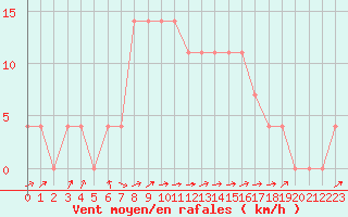 Courbe de la force du vent pour Sillian