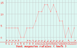 Courbe de la force du vent pour Kufstein