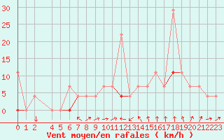 Courbe de la force du vent pour Drammen Berskog