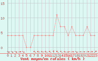 Courbe de la force du vent pour Krimml