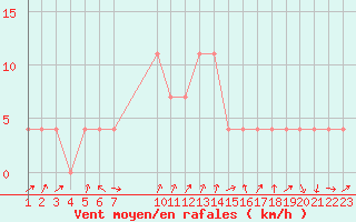 Courbe de la force du vent pour Kongsberg Brannstasjon