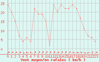 Courbe de la force du vent pour Decimomannu