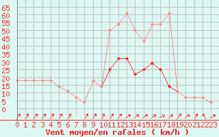 Courbe de la force du vent pour Idar-Oberstein
