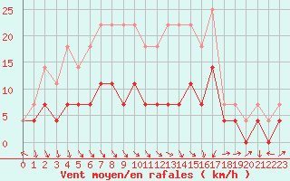 Courbe de la force du vent pour Slovenj Gradec